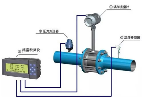 這么多流量計、這些動圖帶你全方位的了解