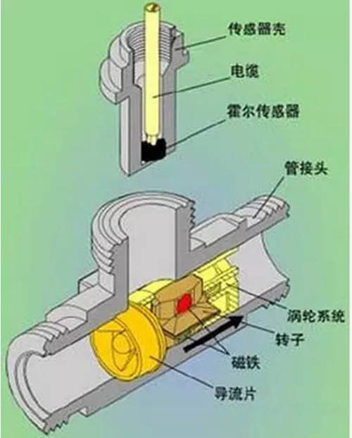 這么多流量計、這些動圖帶你全方位的了解